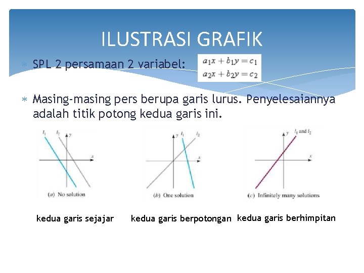 ILUSTRASI GRAFIK SPL 2 persamaan 2 variabel: Masing-masing pers berupa garis lurus. Penyelesaiannya adalah