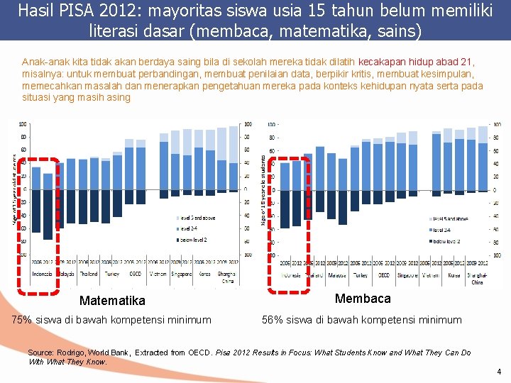 Hasil PISA 2012: mayoritas siswa usia 15 tahun belum memiliki literasi dasar (membaca, matematika,