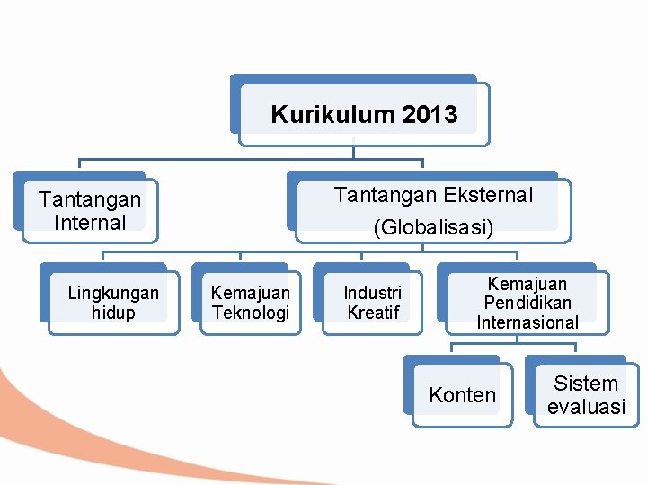 Kurikulum 2013 Tantangan Eksternal Tantangan Internal Lingkungan hidup (Globalisasi) Kemajuan Teknologi Industri Kreatif Kemajuan