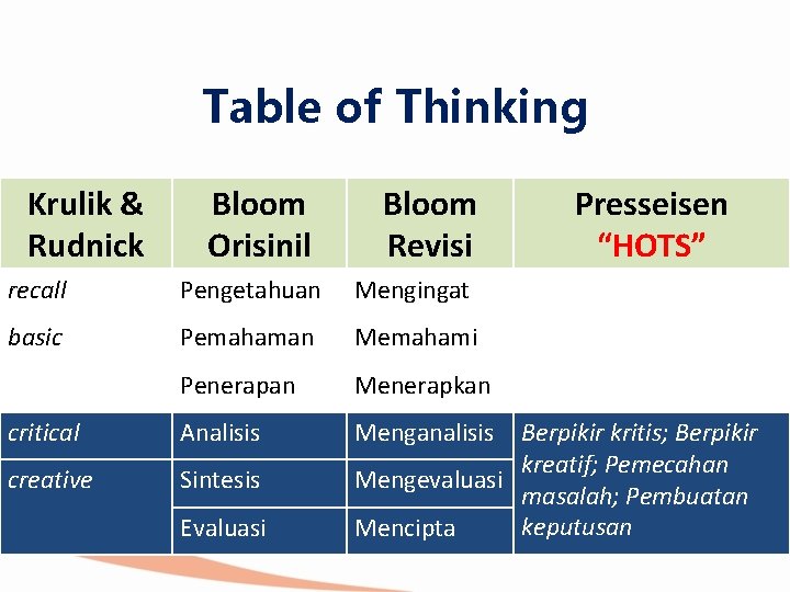 Table of Thinking Krulik & Rudnick Bloom Orisinil Bloom Revisi recall Pengetahuan Mengingat basic