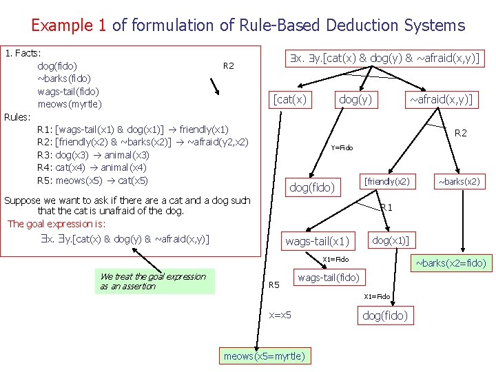 Example 1 of formulation of Rule-Based Deduction Systems 1. Facts: R 2 dog(fido) ~barks(fido)