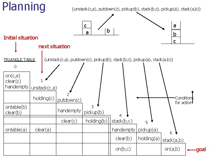 Planning {unstack(c, a), putdown(c), pickup(b), stack(b, c), pickup(a), stack(a, b)} c a Initial situation