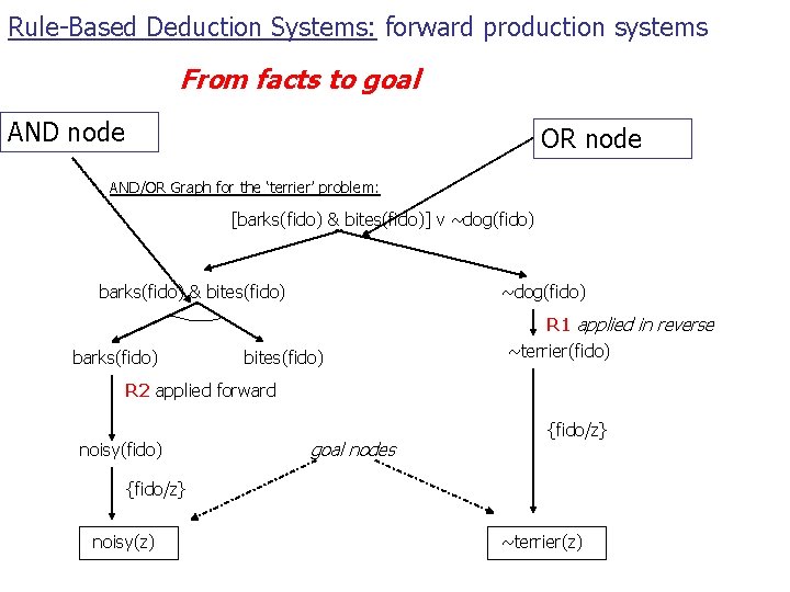 Rule-Based Deduction Systems: forward production systems From facts to goal AND node OR node