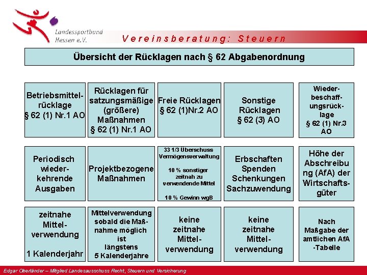 Vereinsberatung: Steuern Übersicht der Rücklagen nach § 62 Abgabenordnung Rücklagen für Betriebsmittelsatzungsmäßige Freie Rücklagen