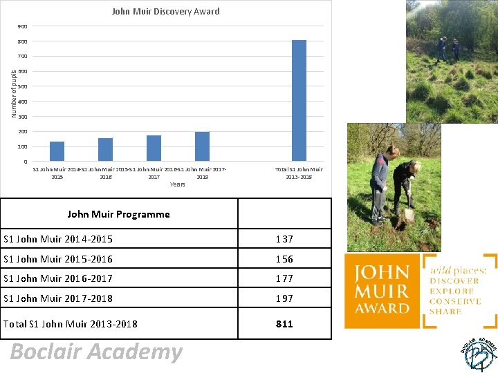 John Muir Discovery Award 900 800 Number of pupils 700 600 500 400 300