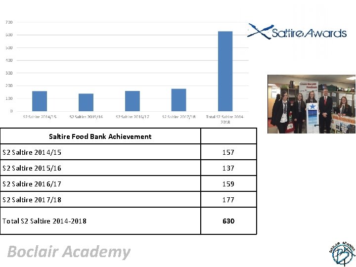 Saltire Food Bank Achievement S 2 Saltire 2014/15 157 S 2 Saltire 2015/16 137