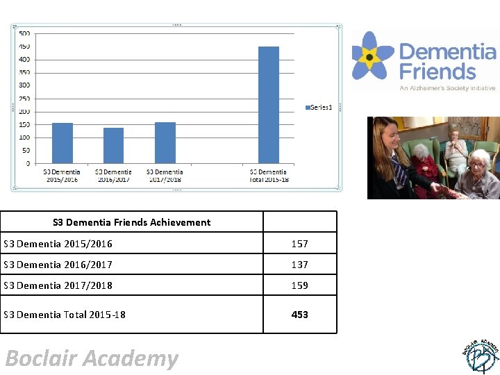 S 3 Dementia Friends Achievement S 3 Dementia 2015/2016 157 S 3 Dementia 2016/2017