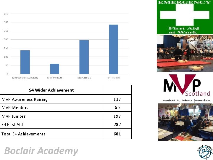 S 4 Wider Achievement MVP Awareness Raising 137 MVP Mentors 60 MVP Juniors 197