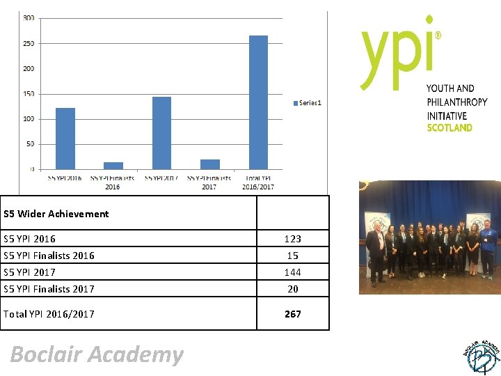 S 5 Wider Achievement S 5 YPI 2016 123 S 5 YPI Finalists 2016