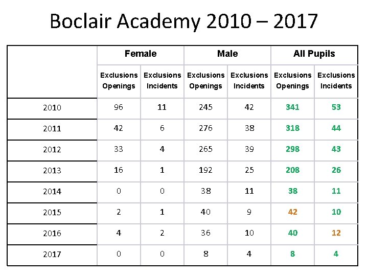 Boclair Academy 2010 – 2017 Female Male All Pupils Exclusions Exclusions Openings Incidents 2010