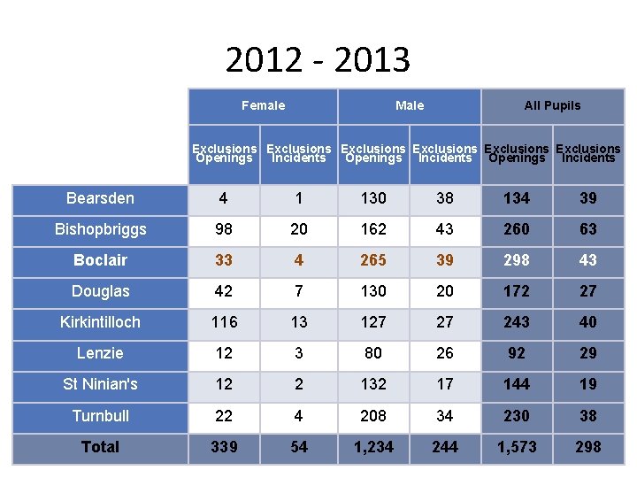 2012 - 2013 Female Male All Pupils Exclusions Exclusions Openings Incidents Bearsden 4 1