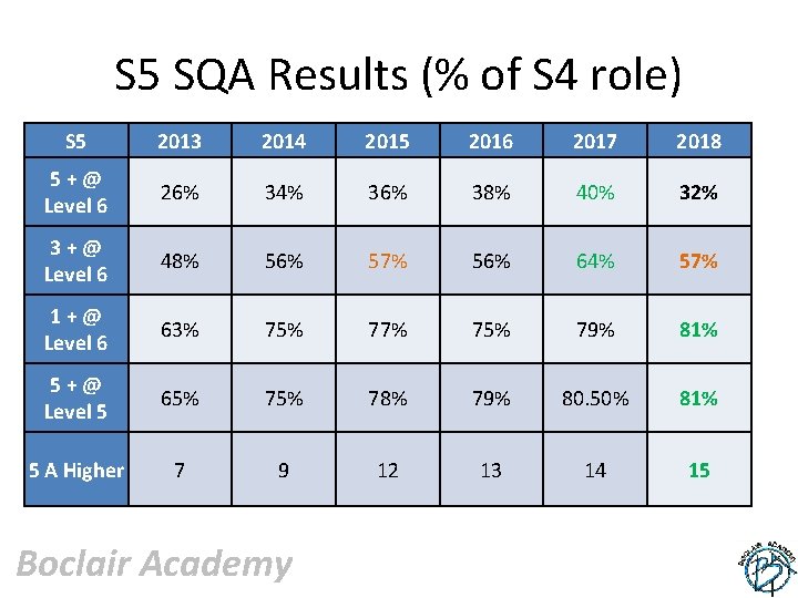 S 5 SQA Results (% of S 4 role) S 5 2013 2014 2015