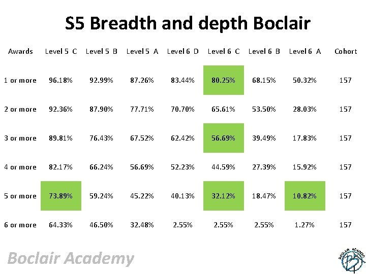 S 5 Breadth and depth Boclair Awards Level 5 C Level 5 B Level