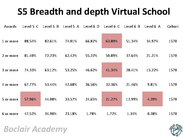 S 5 Breadth and depth Virtual School Awards Level 5 C Level 5 B