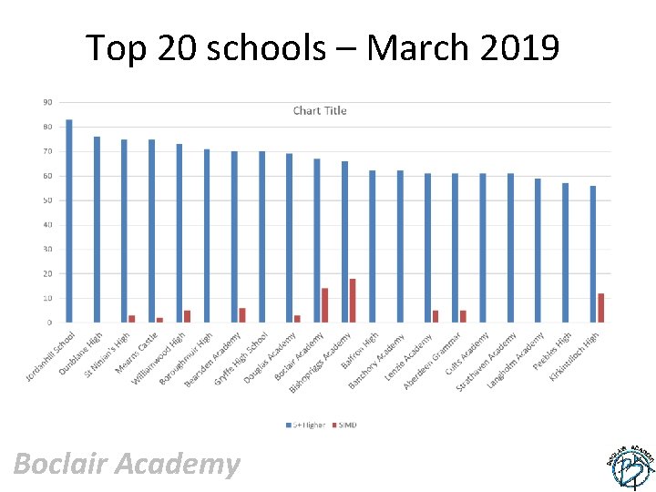 Top 20 schools – March 2019 Boclair Academy 