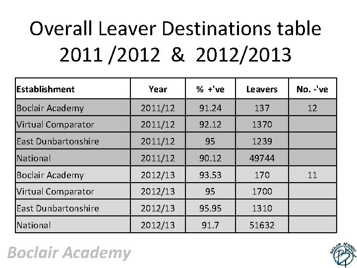 Overall Leaver Destinations table 2011 /2012 & 2012/2013 Establishment Year % +'ve Leavers No.