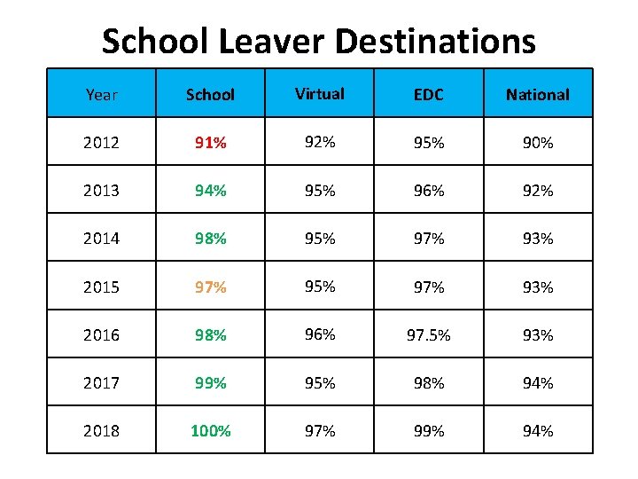 School Leaver Destinations Year School Virtual EDC National 2012 91% 92% 95% 90% 2013