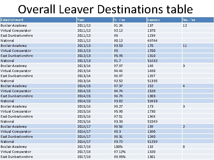 Overall Leaver Destinations table Establishment Boclair Academy Virtual Comparator East Dunbartonshire National Boclair Academy