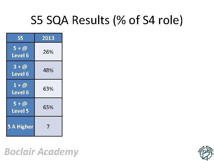 S 5 SQA Results (% of S 4 role) S 5 2013 5+@ Level