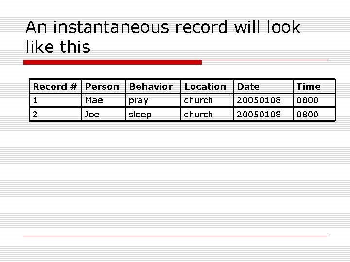 An instantaneous record will look like this Record # Person Behavior Location Date Time
