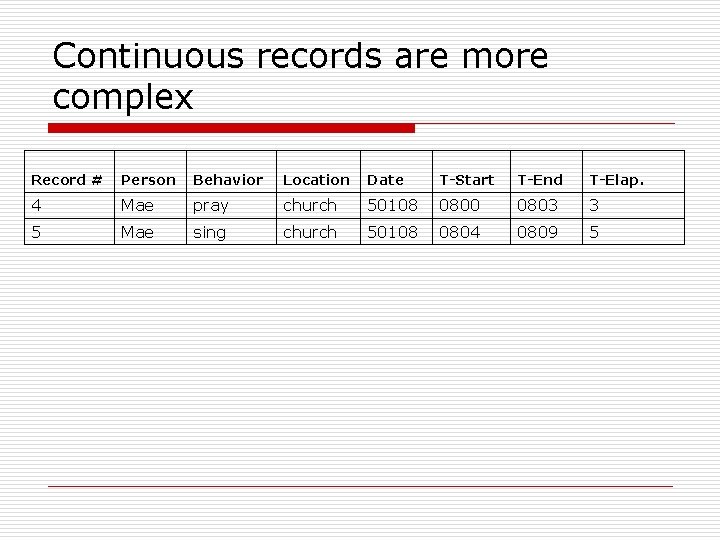 Continuous records are more complex Record # Person Behavior Location Date T-Start T-End T-Elap.