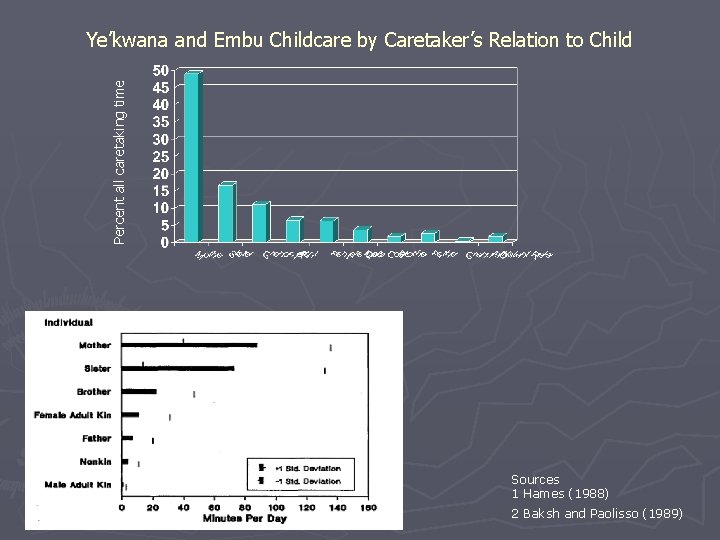 Percent all caretaking time Ye’kwana and Embu Childcare by Caretaker’s Relation to Child Sources