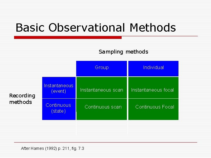 Basic Observational Methods Sampling methods Recording methods Instantaneous (event) Group Individual Instantaneous scan Instantaneous