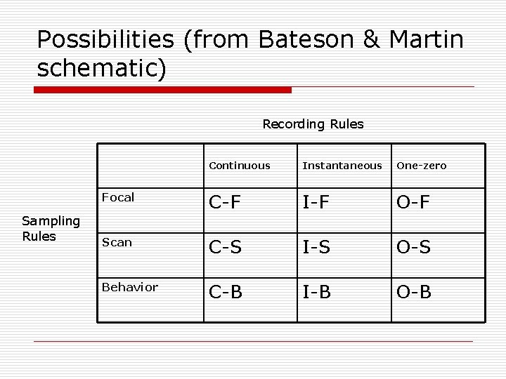 Possibilities (from Bateson & Martin schematic) Recording Rules Sampling Rules Continuous Instantaneous One-zero Focal