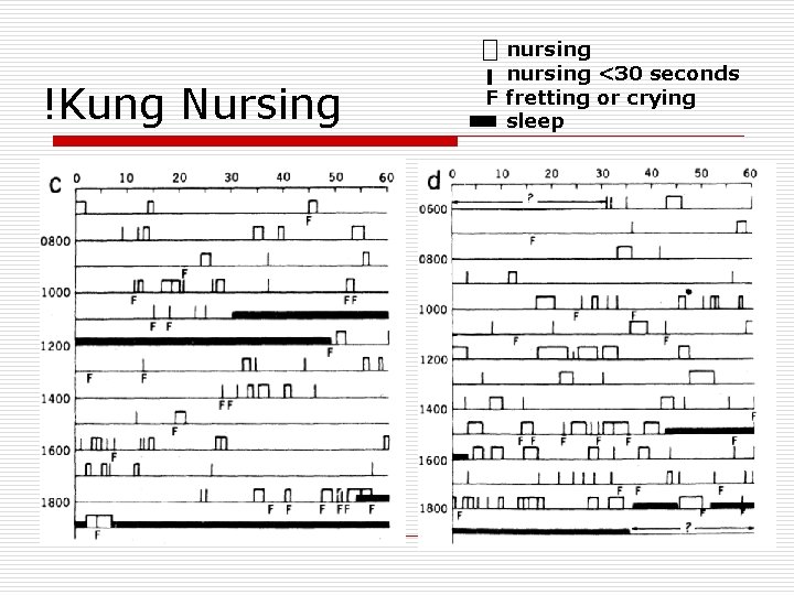 !Kung Nursing nursing <30 seconds F fretting or crying sleep 