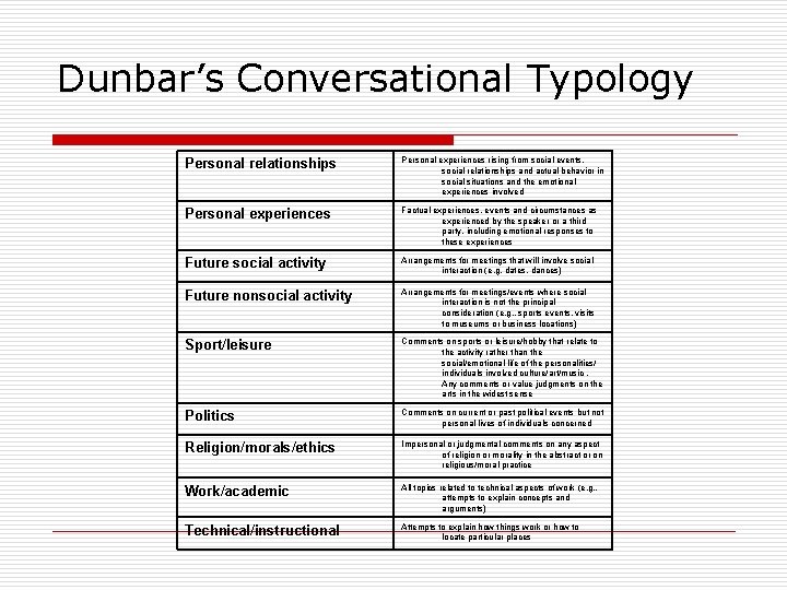 Dunbar’s Conversational Typology Personal relationships Personal experiences rising from social events, social relationships and