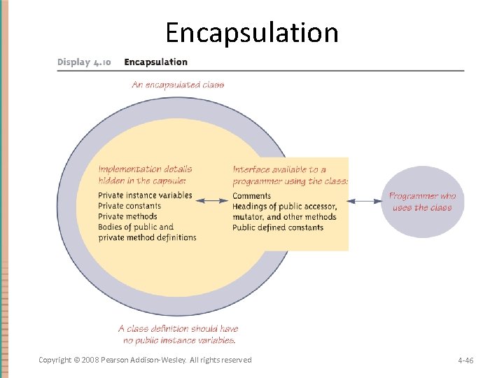 Encapsulation Copyright © 2008 Pearson Addison-Wesley. All rights reserved 4 -46 