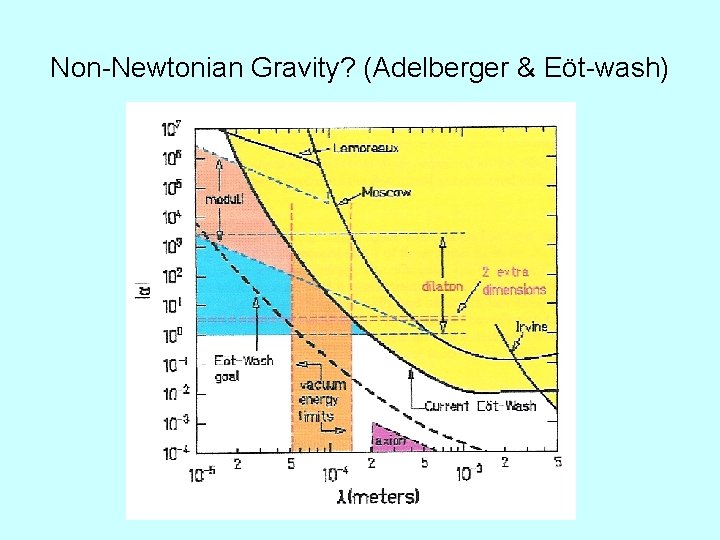 Non-Newtonian Gravity? (Adelberger & Eöt-wash) 