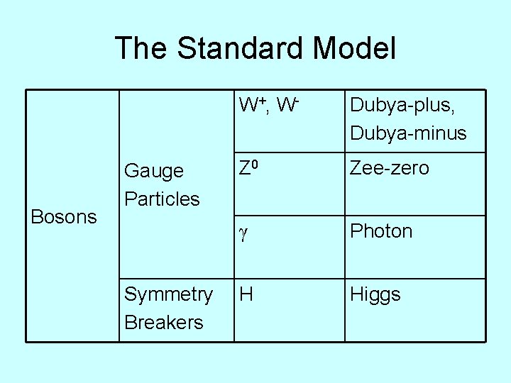 The Standard Model Bosons Gauge Particles Symmetry Breakers W +, W - Dubya-plus, Dubya-minus