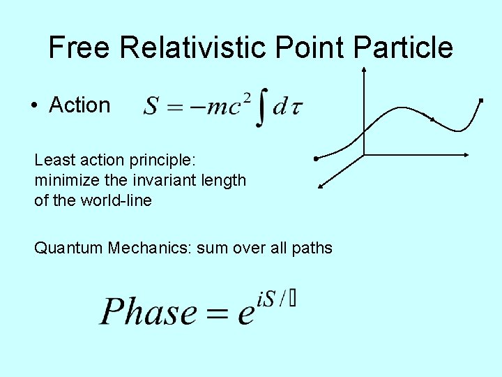 Free Relativistic Point Particle • Action Least action principle: minimize the invariant length of