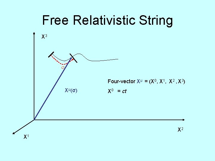 Free Relativistic String X 3 Four-vector Xμ = (X 0, X 1, X 2