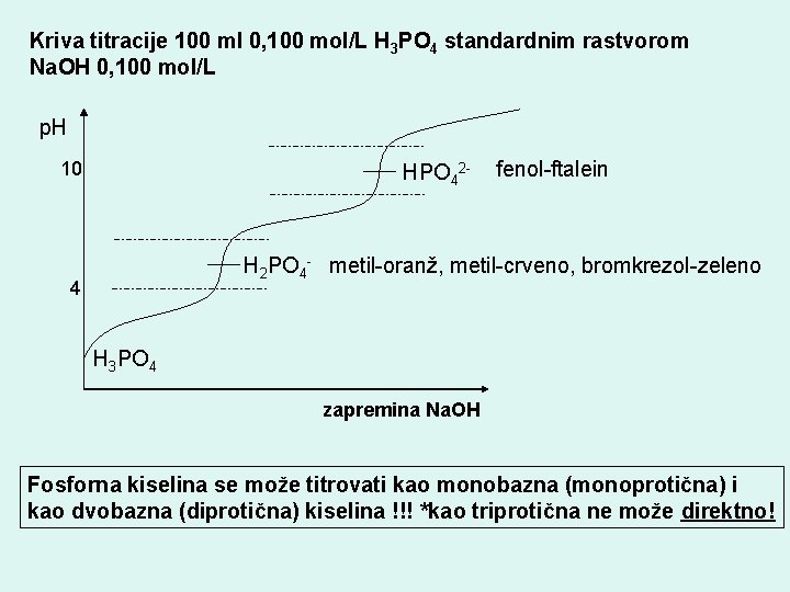 Kriva titracije 100 ml 0, 100 mol/L H 3 PO 4 standardnim rastvorom Na.