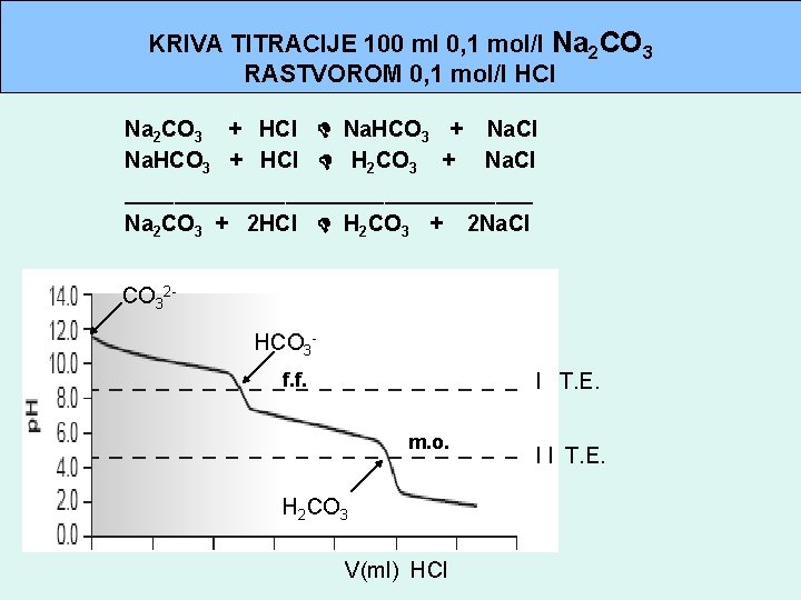KRIVA TITRACIJE 100 ml 0, 1 mol/l Na 2 CO 3 RASTVOROM 0, 1