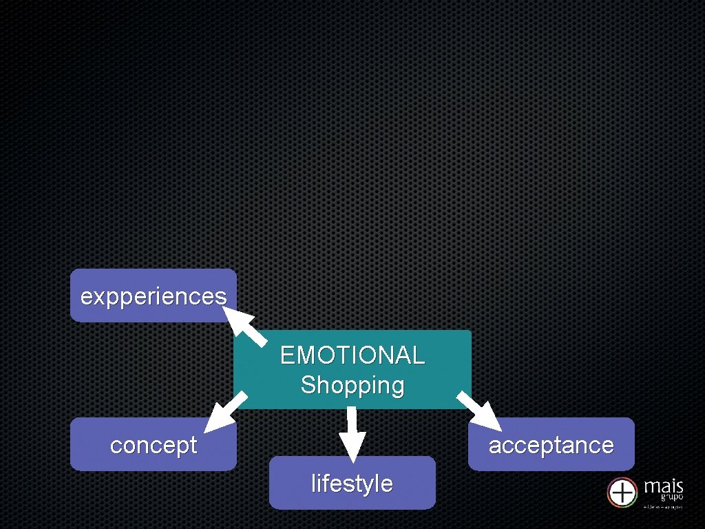 expperiences EMOTIONAL Shopping concept acceptance lifestyle 
