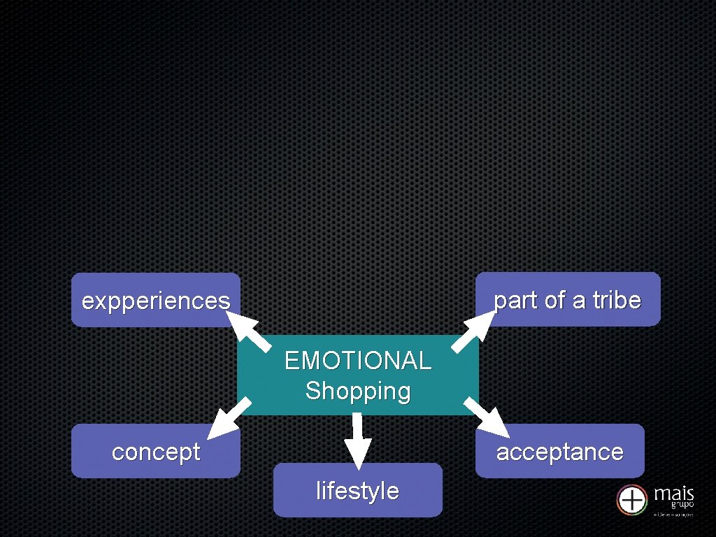 part of a tribe expperiences EMOTIONAL Shopping concept acceptance lifestyle 