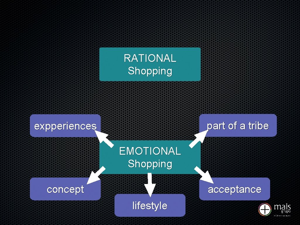 RATIONAL Shopping part of a tribe expperiences EMOTIONAL Shopping concept acceptance lifestyle 