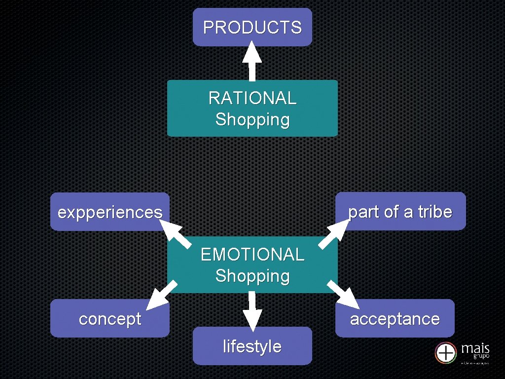 PRODUCTS RATIONAL Shopping part of a tribe expperiences EMOTIONAL Shopping concept acceptance lifestyle 
