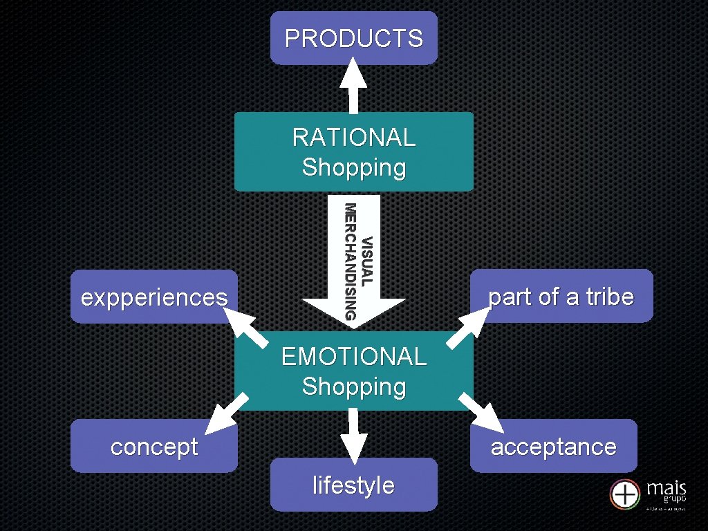 PRODUCTS RATIONAL Shopping VISUAL MERCHANDISING expperiences part of a tribe EMOTIONAL Shopping concept acceptance