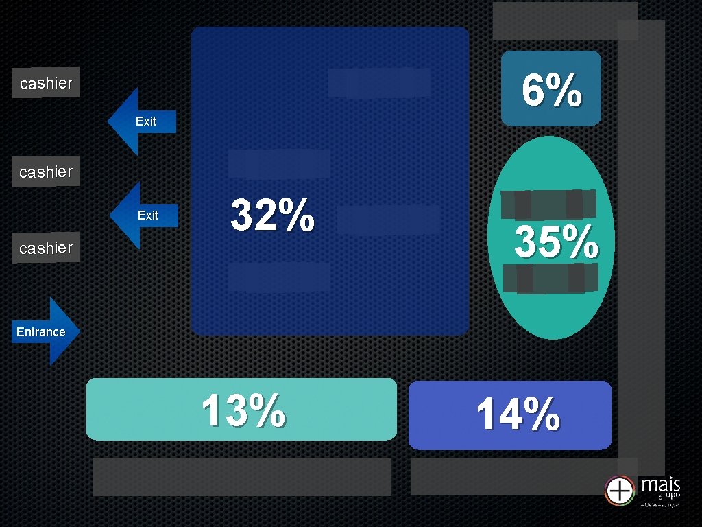 6% cashier Exit cashier 32% 35% Entrance 13% 14% 