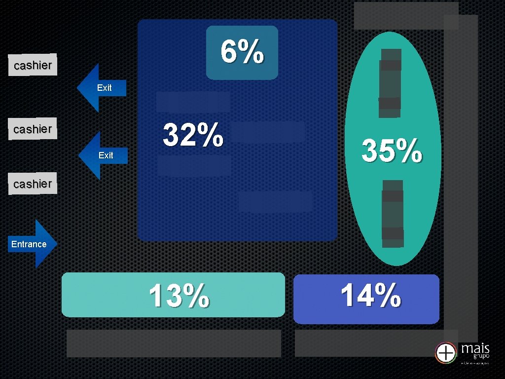 6% cashier Exit 32% 35% cashier Entrance 13% 14% 