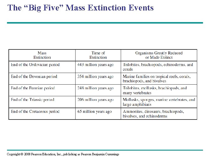 The “Big Five” Mass Extinction Events Copyright © 2008 Pearson Education, Inc. , publishing