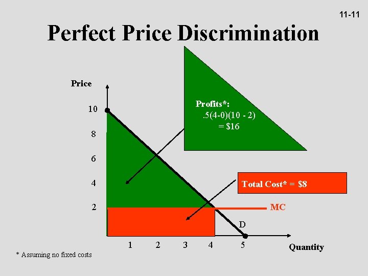 11 -11 Perfect Price Discrimination Price Profits*: . 5(4 -0)(10 - 2) = $16