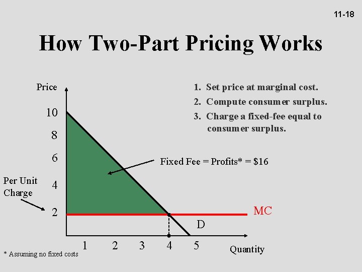 11 -18 How Two-Part Pricing Works Price 1. Set price at marginal cost. 2.