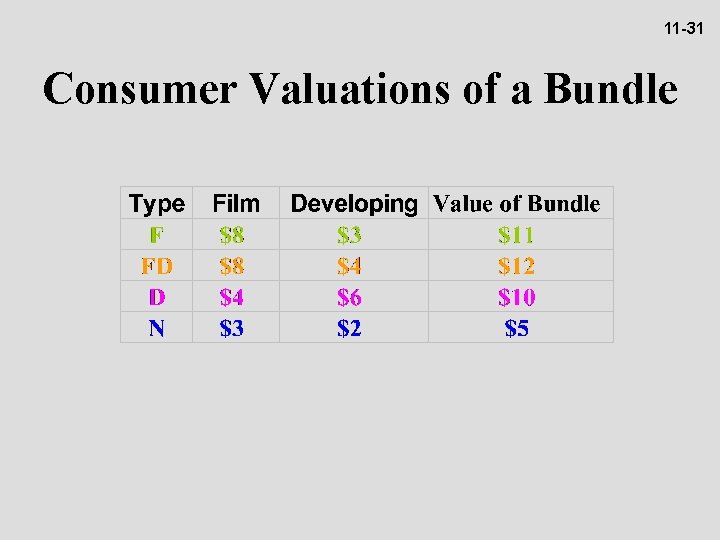 11 -31 Consumer Valuations of a Bundle 