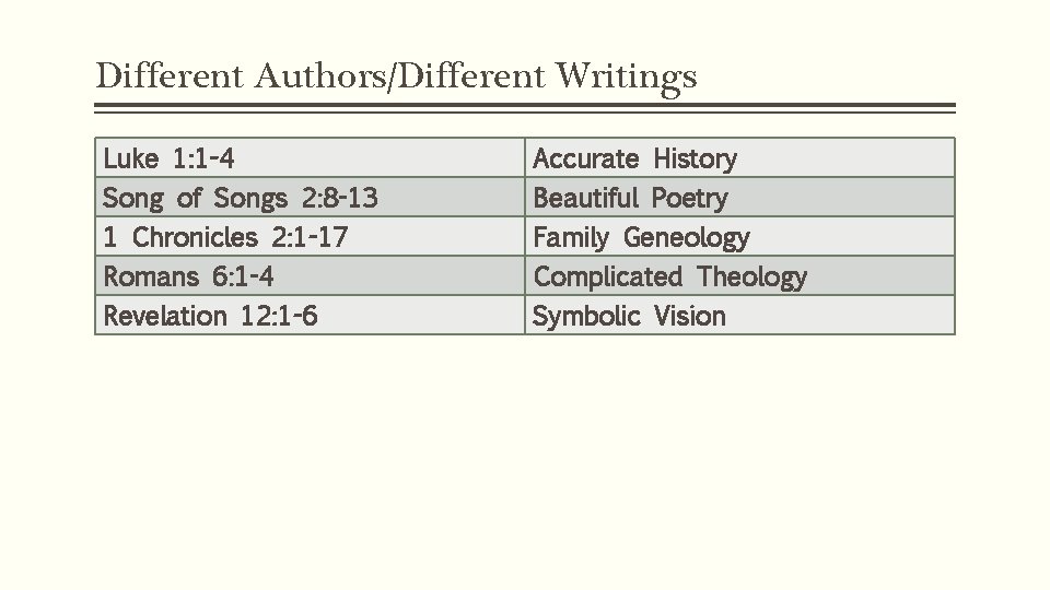 Different Authors/Different Writings Luke 1: 1 -4 Song of Songs 2: 8 -13 1