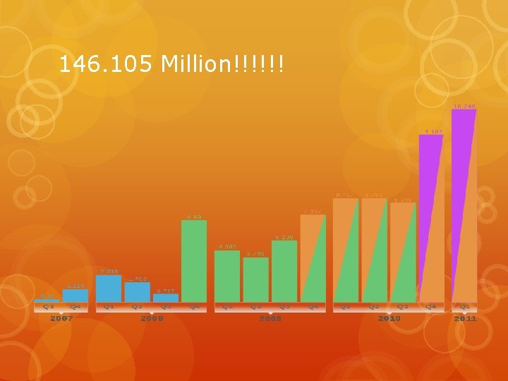 146. 105 Million!!!!!! 